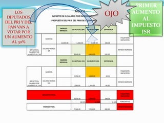 OJOPRIMER AUMENTO AL IMPUESTO ISRLOS DIPUTADOS DEL PRI Y DEL PAN VAN A VOTAR POR UN AUMENTO AL 30%