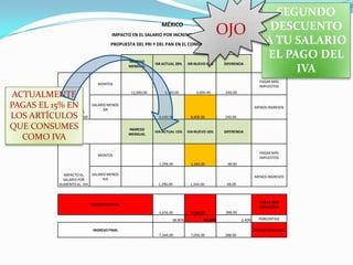 OJOSEGUNDO DESCUENTO A TU SALARIO EL PAGO DEL IVAACTUALMENTE PAGAS EL 15% EN LOS ARTÍCULOS QUE CONSUMES COMO IVA