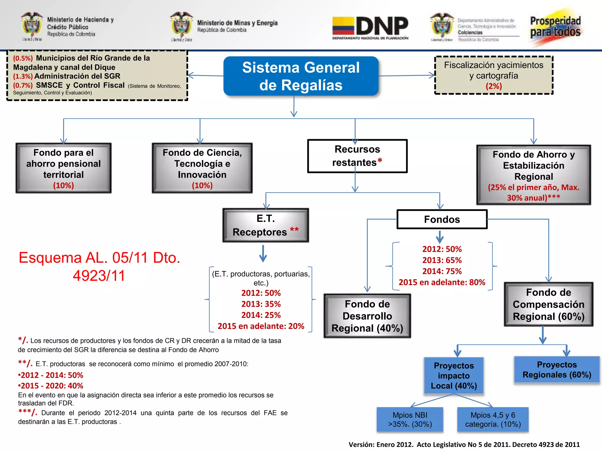 Des Regalias Nuevo sistema general de regalias. | PPTX