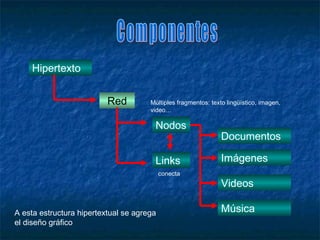 Hipertexto


                          Red         Múltiples fragmentos: texto lingüístico, imagen,
                                      video…

                                       Nodos
                                                                Documentos

                                       Links                    Imágenes
                                           conecta
                                                                Videos

A esta estructura hipertextual se agrega                        Música
el diseño gráfico
 
