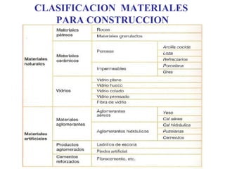 CLASIFICACION MATERIALES
PARA CONSTRUCCION
 