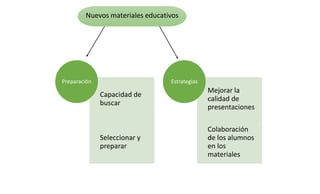 Nuevos materiales educativos 
Capacidad de 
buscar 
Seleccionar y 
preparar 
Preparación 
Mejorar la 
calidad de 
presentaciones 
Colaboración 
de los alumnos 
en los 
materiales 
Estrategias 
