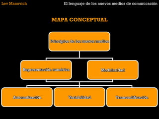 Lev Manovich El lenguaje de los nuevos medios de comunicación MAPA CONCEPTUAL 