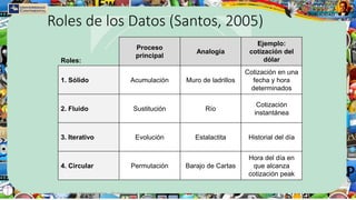 UFT Prof. Marcelo Santos - @celoo
Roles de los Datos (Santos, 2005)
Roles:
Proceso
principal
Analogía
Ejemplo:
cotización del
dólar
1. Sólido Acumulación Muro de ladrillos
Cotización en una
fecha y hora
determinados
2. Fluido Sustitución Río
Cotización
instantánea
3. Iterativo Evolución Estalactita Historial del día
4. Circular Permutación Barajo de Cartas
Hora del día en
que alcanza
cotización peak
 