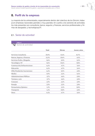 Nuevos modelos de gestión y función de los responsables de comunicación                                    | 17 |
Estudio sobre el modelo español de gestión y reporting de intangibles para un Dircom




2. Perfil de la empresa
La mayoría de los entrevistados, especialmente dentro del colectivo de los Dircom, traba-
ja en empresas nacionales grandes o muy grandes. En cuanto a los sectores de actividad,
los más presentes son consultoría, banca, seguros y finanzas; servicios profesionales y fir-
mas de abogados; y tecnológicas/IT.



2.1. Sector de actividad


         TABLA 1

         Sector de actividad

                                                           Total                       Dircom   Asesor y otros


Servicios Consultoría                                      25,9%                       13,3%       41,7%
Bancas, Seguros y Finanzas                                 12,3%                       15,6%        8,3%
Servicios Profes./Abogados                                  8,6%                        8,9%        8,3%
Tecnológico/ IT                                             8,6%                       15,6%        0,0%
Construcción/Infraestructuras                               6,2%                        6,7%        5,6%
Educación                                                   6,2%                        6,7%        5,6%
ONG/Fundación/Asociaciones                                  6,2%                        8,9%        2,8%
Medios                                                      4,9%                        2,2%        8,3%
Administraciones Públicas                                    3,7%                       4,4%        2,8%
Turismo y ocio                                               3,7%                       4,4%        2,8%
Consumo                                                     2,5%                        2,2%        2,8%
Energía                                                     2,5%                        2,2%        2,8%
Farmacéutico/Químico                                         1,2%                       2,2%        0,0%
Transporte                                                   1,2%                       0,0%        2,8%
Otros                                                       6,2%                        6,7%        5,6%
 