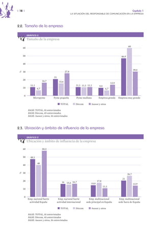| 18 |                                                                                                               Capítulo 1
                                                         LA SITUACIÓN DEL RESPONSABLE DE COMUNICACIÓN EN LA EMPRESA




2.2. Tamaño de la empresa

          GRÁFICO 2

          Tamaño de la empresa

                                                                                                              60
     60


     50                                                                                                46,9


     40

                                                                                                                     30,6
 %




     30                                           27,8

                                    21
     20                   16,7             15,6
                                                                                              13,9
             11,1                                            11,1 11,1 11,1       9,9
     10             6,7                                                                 6,7

      0
               Micropyme           Pyme pequeña              Pyme mediana        Empresa grande      Empresa muy grande

                                            TOTAL            Dircom       Asesor y otros

           BASE: TOTAL, 81 entrevistados
           BASE: Dircom, 45 entrevistados
           BASE: Asesor y otros, 36 entrevistados




2.3. Ubicación y ámbito de influencia de la empresa

          GRÁFICO 3

          Ubicación y ámbito de influencia de la empresa

     60                   58,3


     50      48,1

                    40
     40
 %




     30                                                                                                       26,7
                                                                                                        21
     20                                                                        17,8
                                             16    15,6 16,7              14,8                                       13,9
                                                                          14,8 17,8 11,1
     10


      0
          Emp. nacional fuerte            Emp. nacional fuerte          Emp. multinacional            Emp. multinacional
           actividad España              actividad internacional      sede principal en España       sede fuera de España

                                            TOTAL            Dircom       Asesor y otros

           BASE: TOTAL, 81 entrevistados
           BASE: Dircom, 45 entrevistados
           BASE: Asesor y otros, 36 entrevistados
 