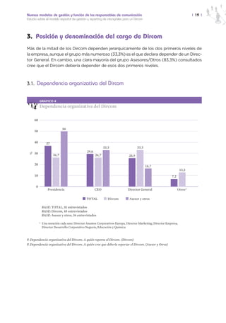 Nuevos modelos de gestión y función de los responsables de comunicación                                                | 19 |
Estudio sobre el modelo español de gestión y reporting de intangibles para un Dircom




3. Posición y denominación del cargo de Dircom
Más de la mitad de los Dircom dependen jerarquicamente de los dos primeros niveles de
la empresa, aunque el grupo más numeroso (33,3%) es el que declara depender de un Direc-
tor General. En cambio, una clara mayoría del grupo Asesores/Otros (83,3%) consultados
cree que el Dircom debería depender de esos dos primeros niveles.



3.1. Dependencia organizativa del Dircom


          GRÁFICO 4

          Dependencia organizativa del Dircom

     60

                           50
     50


     40        37
                                                          33,3                   33,3
                                            29,6
 %




     30
                    26,7                           26,7                   25,9

     20                                                                   14,8 17,8 16,7
                                                                                                                13,2
     10                                                                                                 7,2


      0
                Presidencia                        CEO                   Director General                     Otros*

                                           TOTAL             Dircom       Asesor y otros

           BASE: TOTAL, 81 entrevistados
           BASE: Dircom, 45 entrevistados
           BASE: Asesor y otros, 36 entrevistados

          * Una mención cada uno: Director Asuntos Corporativos Europa, Director Marketing, Director Empresa,
            Director Desarrollo Corporativo Negocio, Educación y Química



P. Dependencia organizativa del Dircom. A quién reporta el Dircom. (Dircom)
P. Dependencia organizativa del Dircom. A quién cree que debería reportar el Dircom. (Asesor y Otros)
 