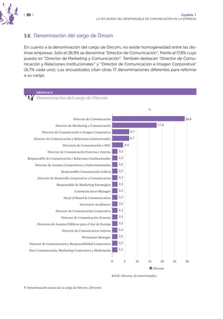| 20 |                                                                                                         Capítulo 1
                                                   LA SITUACIÓN DEL RESPONSABLE DE COMUNICACIÓN EN LA EMPRESA




3.2. Denominación del cargo de Dircom

En cuanto a la denominación del cargo de Dircom, no existe homogeneidad entre las dis-
tinas empresas. Sólo el 28,9% se denomina “Director de Comunicación”, frente al 17,8% cuyo
puesto es “Director de Marketing y Comunicación”. También destacan “Director de Comu-
nicación y Relaciones Institucionales” y “Director de Comunicación e Imagen Corporativa”
(6,7% cada uno). Los encuestados citan otras 17 denominaciones diferentes para referirse
a su cargo.



          GRÁFICO 5

          Denominación del cargo de Dircom

                                                                                            %

                                    Director de Comunicación                                                     28,9

                        Director de Marketing y Comunicación                                       17,8

              Director de Comunicación e Imagen Corporativa                      6,7

         Director de Comunicación y Relaciones institucionales                   6,7

                            Directora de Comunicación y RSC                4,4

                  Director de Comunicación Externa e Interna         2,2

  Responsable de Comunicación y Relaciones Institucionales           2,2

          Director de Asuntos Corporativos y Gubernamentales         2,2

                           Responsable Comunicación Galicia          2,2

           Director de Desarrollo Corporativo y Comunicacion         2,2

                        Responsable de Marketing Estratégico         2,2

                                     Communication Manager           2,2

                             Head of Brand & Communication           2,2

                                        Secretario Académico         2,2

                        Director de Comunicación Corporativa         2,2

                            Director de Comunicación Externa         2,2

           Directora de Asuntos Públicos para el Sur de Europa       2,2

                            Director de Comunicacion Interna         2,2

                                          Persuasion Manager         2,2

   Director de Comunicación y Responsabilidad Corporativa            2,2

   Dtor Comunicación, Marketing Corporativo y Multimedia             2,2


                                                                 0         5           10   15       20   25     30

                                                                                                 Dircom

                                                                 BASE: Dircom, 45 entrevistados


P. Denominación exacta de su cargo de Dircom. (Dircom)
 