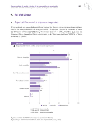 Nuevos modelos de gestión y función de los responsables de comunicación                                                 | 21 |
Estudio sobre el modelo español de gestión y reporting de intangibles para un Dircom




4. Rol del Dircom

4.1. Papel del Dircom en las empresas (sugeridos)

El conjunto de los encuestados califica el puesto del Dircom como claramente estratégico
dentro del funcionamiento de la organización. Los propios Dircom, se sitúan en el papel
de “Director estratégico” (73,3%) y “Consultor asesor” (44,4%), mientras que para los
Asesores/Otros el papel del Dircom debería ser el de “Director estratégico” (80,6%) y “Socio
estratégico” (55,6%).



         GRÁFICO 6

         Papel del Dircom en las empresas (sugeridos)

                                                                                  %


                                                                                                          76,5
           Director estratégico                                                                         73,3
                                                                                                                80,6

                                                                          40,7
               Socio estratégico                                 28,9
                                                                                       55,6

                                                                         38,3
    Papel de consultor o asesor                                                 44,4
                                                                  30,6

                                                          22,2
        Proveedor de servicios                                   28,9
                                                 13,9

                                                          21
               Papel facilitador                          22,2
                                                        19,4

                                       1,2
                        Otro rol        2,2




                                   0                 20                  40             60                 80          100
                                                               TOTAL          Dircom          Asesor y otros

                                       BASE: TOTAL, 81 entrevistados
                                       BASE: Dircom, 45 entrevistados
                                       BASE: Asesor y otros, 36 entrevistados



P. ¿Cómo describiría el rol del Dircom dentro de su organización? (Dircom)
P. ¿Cuál cree que debería ser el rol del Dircom dentro de su organización? (Asesor y otros)
 