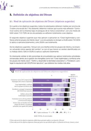 | 22 |                                                                                                                              Capítulo 1
                                                        LA SITUACIÓN DEL RESPONSABLE DE COMUNICACIÓN EN LA EMPRESA




5. Definición de objetivos del Dircom

5.1. Nivel de aplicación de objetivos del Dircom (objetivos sugeridos)

En cuanto a los objetivos sugeridos, todos los planteados obtienen medias por encima de
5 sobre una escala de 7. No obstante, debemos matizar que suscita más adhesión “Comu-
nicar acerca de la empresa bajo el paraguas de la marca corporativa”, con una media de
6,60 sobre 7. El 77,8% de los encuestados se adhieren totalmente a ese objetivo.

El segundo objetivo sugerido que más aplican o aplicarían es “Crear legitimidad y con-
fianza ante los grupos de interés clave”. Los encuestados le otorgan un 6,26 sobre 7. El 53,1%
lo aplica o aplicaría totalmente y otro 29,6% casi totalmente.

De los objetivos sugeridos, “Actuar con una interfaz entre los grupos de interés y la empre-
sa: actuando como agente del cambio” es con el que menos se sienten identificados en
su trabajo diario. Sólo el 35,8% lo aplica o aplicaría totalmente.

Es interesante señalar el alto porcentaje de encuestados que aplican totalmente actividades
enmarcadas dentro de la gestión de intangibles como son “Crear legitimidad y confianza ante
los grupos de interés clave”, “Definir y desarrollar la identidad corporativa” y “Fortalecer y pro-
teger la reputación del CEO/Primer ejecutivo”, que obtienen las medias más altas.


         GRÁFICO 7

         Nivel de aplicación de objetivos del Dircom (objetivos sugeridos)
                                                                                                                              MEDIA
                                                                             %
                                                                                                                          (escala de 0 a 7)

  Comunicar acerca de la empresa bajo                               77,8                                  11,1      7,4          6,60
   el paraguas de la marca corporativa

          Crear legitimidad y confianza                      53,1                             29,6               11,1            6,26
         ante los grupos de interés clave

    Fortalecer y proteger la reputación                      48,1                      27,2              11,1                    6,00
             del CEO/Primer ejecutivo

                    Definir y desarrollar                    51,9                      19,8            12,3                      5,88
                la identidad corporativa

    Comunicar acerca de los productos                     46,9                    16             22,2                            5,86
            y servicios de la empresa
     Actuar como un interfaz entre los
        grupos de interés y la empresa:               35,8                 25,9                 19,8                             5,74
     actuando como agente del cambio

                                            0           20          40                 60                80                100

                                                   7=Aplica totalmente       6         5        4         3         2        1

                                                BASE: TOTAL, 81 entrevistados


P. Para cada uno de los objetivos siguientes, defina hasta qué punto aplica a su situación. (Dircom)
P. Para cada uno de los objetivos siguientes, hasta qué punto cree que debería aplicar a la función de Dircom. (Asesor y otros)
 