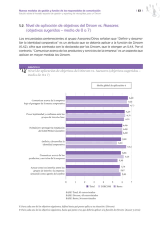 Nuevos modelos de gestión y función de los responsables de comunicación                                                         | 23 |
Estudio sobre el modelo español de gestión y reporting de intangibles para un Dircom




5.2. Nivel de aplicación de objetivos del Dircom vs. Asesores
       (objetivos sugeridos – media de 0 a 7)
Los encuestados pertenecientes al grupo Asesores/Otros señalan que “Definir y desarro-
llar la identidad corporativa” es un atributo que se debería aplicar a la función de Dircom
(6,42), cifra que contrasta con lo declarado por los Dircom, que le otorgan un 5,44. Por el
contrario, “Comunicar acerca de los productos y servicios de la empresa” es un aspecto que
aplican en mayor medida los Dircom.



         GRÁFICO 8

         Nivel de aplicación de objetivos del Dircom vs. Asesores (objetivos sugeridos –
         media de 0 a 7)


                                                                                 Media global de aplicación: 6




                                                                                                                       6,60
             Comunicar acerca de la empresa                                                                           6,51
     bajo el paraguas de la marca corporativa
                                                                                                                         6,72

                                                                                                                  6,26
       Crear legitimidad y confianza ante los
                                                                                                                     6,31
                      grupos de interés clave
                                                                                                                  6,19

                                                                                                               6,00
          Fortalecer y proteger la reputación
                                                                                                               6,00
                   del CEO/Primer ejecutivo
                                                                                                               6,00

                                                                                                              5,88
                       Definir y desarrollar la
                                                                                                       5,44
                        identidad corporativa
                                                                                                                     6,42

                                                                                                            5,86
                    Comunicar acerca de los
                                                                                                                  6,16
          productos y servicios de la empresa
                                                                                                        5,50


           Actuar como un interfaz entre los                                                               5,74
              grupos de interés y la empresa:                                                             5,67
           actuando como agente del cambio                                                                 5,83


                                                  0       1         2        3         4         5         6                7
                                                                         Total         DIRCOM         Resto

                                                  BASE: Total, 81 entrevistados
                                                  BASE: Dircom, 45 entrevistados
                                                  BASE: Resto, 36 entrevistados


P. Para cada uno de los objetivos siguientes, defina hasta qué punto aplica a su situación. (Dircom)
P. Para cada uno de los objetivos siguientes, hasta qué punto cree que debería aplicar a la función de Dircom. (Asesor y otros)
 