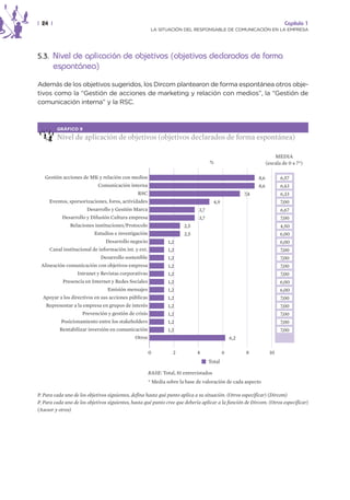 | 24 |                                                                                                                     Capítulo 1
                                                       LA SITUACIÓN DEL RESPONSABLE DE COMUNICACIÓN EN LA EMPRESA




5.3. Nivel de aplicación de objetivos (objetivos declarados de forma
         espontánea)
Además de los objetivos sugeridos, los Dircom plantearon de forma espontánea otros obje-
tivos como la “Gestión de acciones de marketing y relación con medios”, la “Gestión de
comunicación interna” y la RSC.



         GRÁFICO 9

         Nivel de aplicación de objetivos (objetivos declarados de forma espontánea)

                                                                                                                      MEDIA
                                                                                   %                              (escala de 0 a 7*)

   Gestión acciones de MK y relación con medios                                                             8,6          6,57
                             Comunicación interna                                                           8,6          6,43
                                                RSC                                                   7,4                6,33
     Eventos, sporsorizaciones, foros, actividades                                    4,9                                7,00
                       Desarrollo y Gestión Marca                            3,7                                         6,67
           Desarrollo y Difusión Cultura empresa                             3,7                                         7,00
               Relaciones instituciones/Protocolo                     2,5                                                4,50
                           Estudios e investigación                   2,5                                               6,00
                                Desarrollo negocio             1,2                                                      6,00
     Canal institucional de información int. y ext.            1,2                                                       7,00
                              Desarrollo sostenible            1,2                                                       7,00
 Alineación comunicación con objetivos empresa                 1,2                                                       7,00
                   Intranet y Revistas corporativas            1,2                                                       7,00
            Presencia en Internet y Redes Sociales             1,2                                                      6,00
                                 Emisión mensajes              1,2                                                      6,00
  Apoyar a los directivos en sus acciones públicas             1,2                                                       7,00
    Representar a la empresa en grupos de interés              1,2                                                       7,00
                     Prevención y gestión de crisis            1,2                                                       7,00
           Posicionamiento entre los stakeholders              1,2                                                       7,00
          Rentabilizar inversión en comunicación               1,2                                                       7,00
                                              Otros                                             6,2

                                                      0          2          4               6          8           10
                                                                                   Total

                                                      BASE: Total, 81 entrevistados
                                                      * Media sobre la base de valoración de cada aspecto

P. Para cada uno de los objetivos siguientes, defina hasta qué punto aplica a su situación. (Otros especificar) (Dircom)
P. Para cada uno de los objetivos siguientes, hasta qué punto cree que debería aplicar a la función de Dircom. (Otros especificar)
(Asesor y otros)
 