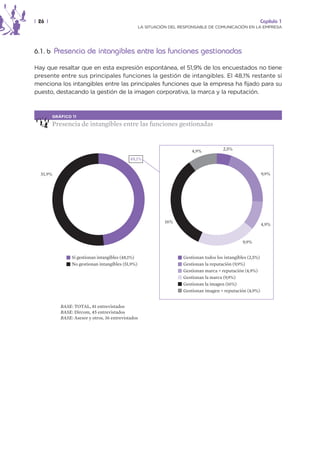 | 26 |                                                                                                          Capítulo 1
                                                     LA SITUACIÓN DEL RESPONSABLE DE COMUNICACIÓN EN LA EMPRESA




6.1. b Presencia de intangibles entre las funciones gestionadas

Hay que resaltar que en esta expresión espontánea, el 51,9% de los encuestados no tiene
presente entre sus principales funciones la gestión de intangibles. El 48,1% restante sí
menciona los intangibles entre las principales funciones que la empresa ha fijado para su
puesto, destacando la gestión de la imagen corporativa, la marca y la reputación.



         GRÁFICO 11

         Presencia de intangibles entre las funciones gestionadas


                                                                           4,9%           2,5%

                                              48,1%


  51,9%                                                                                                         9,9%




                                                               16%
                                                                                                                4,9%


                                                                                                    9,9%


                 Sí gestionan intangibles (48,1%)                      Gestionan todos los intangibles (2,5%)
                 No gestionan intangibles (51,9%)                      Gestionan la reputación (9,9%)
                                                                       Gestionan marca + reputación (4,9%)
                                                                       Gestionan la marca (9,9%)
                                                                       Gestionan la imagen (16%)
                                                                       Gestionan imagen + reputación (4,9%)


            BASE: TOTAL, 81 entrevistados
            BASE: Dircom, 45 entrevistados
            BASE: Asesor y otros, 36 entrevistados
 