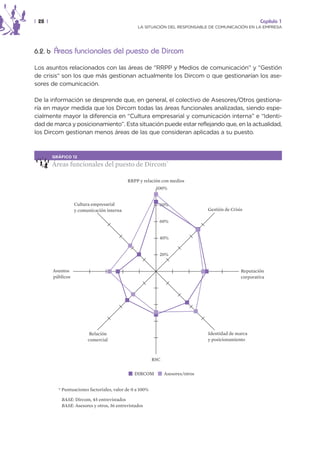 | 28 |                                                                                                     Capítulo 1
                                                  LA SITUACIÓN DEL RESPONSABLE DE COMUNICACIÓN EN LA EMPRESA




6.2. b Áreas funcionales del puesto de Dircom

Los asuntos relacionados con las áreas de “RRPP y Medios de comunicación” y “Gestión
de crisis“ son los que más gestionan actualmente los Dircom o que gestionarían los ase-
sores de comunicación.

De la información se desprende que, en general, el colectivo de Asesores/Otros gestiona-
ría en mayor medida que los Dircom todas las áreas funcionales analizadas, siendo espe-
cialmente mayor la diferencia en “Cultura empresarial y comunicación interna” e “Identi-
dad de marca y posicionamiento”. Esta situación puede estar reflejando que, en la actualidad,
los Dircom gestionan menos áreas de las que consideran aplicadas a su puesto.



         GRÁFICO 12

         Áreas funcionales del puesto de Dircom*

                                             RRPP y relación con medios
                                                            100%


                    Cultura empresarial                      80%
                    y comunicación interna                                        Gestión de Crisis

                                                             60%


                                                             40%


                                                             20%


         Asuntos                                                                                  Reputación
         públicos                                                                                 corporativa




                           Relación                                               Identidad de marca
                          comercial                                               y posicionamiento



                                                           RSC


                                                DIRCOM           Asesores/otros


           * Puntuaciones factoriales, valor de 0 a 100%

             BASE: Dircom, 45 entrevistados
             BASE: Asesores y otros, 36 entrevistados
 