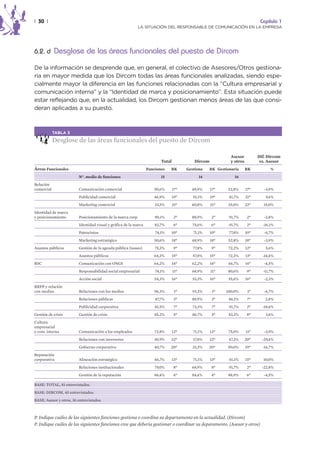| 30 |                                                                                                                         Capítulo 1
                                                           LA SITUACIÓN DEL RESPONSABLE DE COMUNICACIÓN EN LA EMPRESA




6.2. d Desglose de las áreas funcionales del puesto de Dircom

De la información se desprende que, en general, el colectivo de Asesores/Otros gestiona-
ría en mayor medida que los Dircom todas las áreas funcionales analizadas, siendo espe-
cialmente mayor la diferencia en las funciones relacionadas con la “Cultura empresarial y
comunicación interna” y la “Identidad de marca y posicionamiento”. Esta situación puede
estar reflejando que, en la actualidad, los Dircom gestionan menos áreas de las que consi-
deran aplicadas a su puesto.



            TABLA 3

            Desglose de las áreas funcionales del puesto de Dircom

                                                                                                              Asesor          Dif. Dircom
                                                                         Total             Dircom             y otros         vs. Asesor
Áreas Funcionales                                                 Funciones   RK       Gestiona     RK Gestionaría      RK          %
                         N°. medio de funciones                          15                  14                 16
Relación
comercial                Comunicación comercial                      50,6%       17º     48,9%      17º      52,8%      17º      -3,9%
                         Publicidad comercial                        46,9%       19º      51,1%     19º      41,7%      21º      9,4%
                         Marketing comercial                          33,3%      21º     40,0%      21º     25,0%       22º      15,0%
Identidad de marca
y posicionamiento        Posicionamiento de la marca corp.            90,1%      2º      88,9%       2º      91,7%       2º      -2,8%
                         Identidad visual y gráfica de la marca       82,7%      6º      75,6%       6º      91,7%       2º     -16,1%
                         Patrocinios                                  74,1%      10º      71,1%     10º      77,8%      10º      -6,7%
                         Marketing estratégico                       50,6%       18º     48,9%      18º      52,8%      18º      -3,9%
Asuntos públicos         Gestión de la agenda pública (issues)        75,3%      9º       77,8%      9º      72,2%      12º      5,6%
                         Asuntos públicos                            64,2%       15º      57,8%     15º      72,2%      13º     -14,4%
RSC                      Comunicación con ONGS                       64,2%       14º     62,2%      14º      66,7%      14º      -4,5%
                         Responsabilidad social empresarial           74,1%      11º     68,9%      11º     80,6%        9º     -11,7%
                         Acción social                                54,3%      16º     53,3%      16º      55,6%      16º      -2,3%
RRPP y relación
con medios               Relaciones con los medios                   96,3%        1º     93,3%       1º     100,0%       1º      -6,7%
                         Relaciones públicas                          87,7%       3º     88,9%       3º      86,1%       7º      2,8%
                         Publicidad corporativa                       81,5%       7º      73,3%      7º      91,7%       2º     -18,4%
Gestión de crisis        Gestión de crisis                            85,2%       5º     86,7%       5º      83,3%       8º      3,4%
Cultura
empresarial
y com. interna           Comunicación a los empleados                 72,8%      12º      71,1%     12º      75,0%      11º      -3,9%
                         Relaciones con inversores                   30,9%    22º         17,8%     22º      47,2%      20º     -29,4%
                         Gobierno corporativo                        40,7%    20º         33,3%   20º       50,0%       19º     -16,7%
Reputación
corporativa              Alineación estratégica                       66,7%      13º      71,1%     13º      61,1%      15º     10,0%
                         Relaciones institucionales                   79,0%      8º      68,9%       8º      91,7%       2º     -22,8%
                         Gestión de la reputación                    86,4%       4º      84,4%      4º      88,9%        6º      -4,5%

BASE: TOTAL, 81 entrevistados.
BASE: DIRCOM, 45 entrevistados.
BASE: Asesor y otros, 36 entrevistados.



P. Indique cuáles de las siguientes funciones gestiona o coordina su departamento en la actualidad. (Dircom)
P. Indique cuáles de las siguientes funciones cree que debería gestionar o coordinar su deparamento. (Asesor y otros)
 