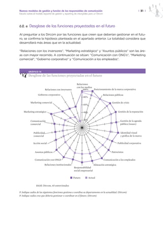 Nuevos modelos de gestión y función de los responsables de comunicación                                                  | 31 |
Estudio sobre el modelo español de gestión y reporting de intangibles para un Dircom




6.2. e Desglose de las funciones proyectadas en el futuro

Al preguntar a los Dircom por las funciones que creen que deberían gestionar en el futu-
ro, se confirma la hipótesis planteada en el apartado anterior. La totalidad considera que
desarrollará más áreas que en la actualidad.

“Relaciones con los inversores“, “Marketing estratégico“ y “Asuntos públicos“ son las áre-
as con mayor recorrido. A continuación se sitúan: “Comunicación con ONG’s“, “Marketing
comercial“, “Gobierno corporativo“ y “Comunicación a los empleados“.



         GRÁFICO 14

         Desglose de las funciones proyectadas en el futuro

                                                         Relaciones
                                                         con los medios
                           Relaciones con inversores           100%     Posicionamiento de la marca corporativa

                  Gobierno corporativo                                                 Relaciones públicas
                                                                80%

           Marketing comercial                                                                 Gestión de crisis
                                                                60%

    Marketing estratégico                                       40%                                  Gestión de la reputación


                                                                20%                                    Gestión de la agenda
           Comunicación
           comercial                                                                                   pública (issues)


              Publicidad                                                                               Identidad visual
              comercial                                                                                y gráfica de la marca


             Acción social                                                                           Publicidad corporativa


               Asuntos públicos                                                                Patrocinios


               Comunicación con ONGS                                                   Comunicación a los empleados

                         Relaciones institucionales                         Alineación estratégica
                                                       Responsabilidad
                                                       social empresarial

                                                       Futuro         Actual


                BASE: Dircom, 45 entrevistados

P. Indique cuáles de las siguientes funciones gestiona o coordina su departamento en la actualidad. (Dircom)
P. Indique cuáles cree que debería gestionar o coordinar en el futuro. (Dircom)
 