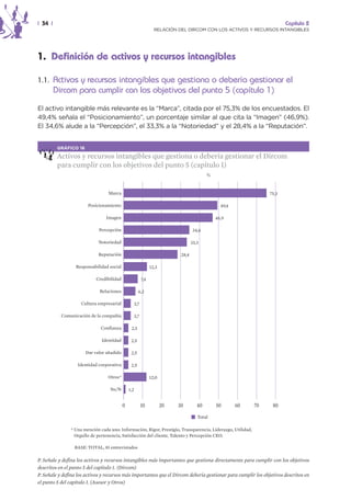 | 34 |                                                                                                                     Capítulo 2
                                                                   RELACIÓN DEL DIRCOM CON LOS ACTIVOS Y RECURSOS INTANGIBLES




1. Definición de activos y recursos intangibles

1.1. Activos y recursos intangibles que gestiona o debería gestionar el
         Dircom para cumplir con los objetivos del punto 5 (capítulo 1)
El activo intangible más relevante es la “Marca”, citada por el 75,3% de los encuestados. El
49,4% señala el “Posicionamiento”, un porcentaje similar al que cita la “Imagen” (46,9%).
El 34,6% alude a la “Percepción”, el 33,3% a la “Notoriedad” y el 28,4% a la “Reputación”.


          GRÁFICO 16

          Activos y recursos intangibles que gestiona o debería gestionar el Dircom
          para cumplir con los objetivos del punto 5 (capítulo 1)
                                                                                             %


                                 Marca                                                                              75,3

                        Posicionamiento                                                            49,4

                                Imagen                                                           46,9

                             Percepción                                               34,6

                             Notoriedad                                              33,3

                             Reputación                                       28,4

                  Responsabilidad social                         12,3

                            Credibilidad                   7,4

                             Relaciones                6,2

                    Cultura empresarial              3,7

           Comunicación de la compañía               3,7

                              Confianza         2,5

                              Identidad         2,5

                       Dar valor añadido        2,5

                   Identidad corporativa        2,5

                                 Otros*                          12,0

                                  Ns/N         1,2


                                           0               10           20   30         40       50       60   70    80
                                                                                        Total

               * Una mención cada uno: Información, Rigor, Prestigio, Transparencia, Liderazgo, Utilidad,
                 Orgullo de pertenencia, Satisfacción del cliente, Talento y Percepción CEO.

                 BASE: TOTAL, 81 entrevistados

P. Señale y defina los activos y recursos intangibles más importantes que gestiona directamente para cumplir con los objetivos
descritos en el punto 5 del capítulo 1. (Dircom)
P. Señale y defina los activos y recursos más importantes que el Dircom debería gestionar para cumplir los objetivos descritos en
el punto 5 del capítulo 1. (Asesor y Otros)
 