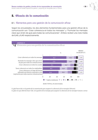 Nuevos modelos de gestión y función de los responsables de comunicación                                                         | 35 |
Estudio sobre el modelo español de gestión y reporting de intangibles para un Dircom




2. Eficacia de la comunicación

2.1. Elementos para una gestión de la comunicación eficaz

Según los encuestados, los dos elementos fundamentales para una gestión eficaz de la
comunicación son “Crear coherencia en todos los mensajes“ y “Formular los mensajes
clave que sirven de guía para todas las comunicaciones“. Ambos reciben una nota media
de 6,46 y 6,40 respectivamente.



         GRÁFICO 17

         Elementos para una gestión de la comunicación eficaz

                                                                                                                     MEDIA
                                                                                   %                              (escala de 0 a 7)


          Crear coherencia en todos los mensajes                       66,7                          22,2                6,46

          Formular los mensajes clave que sirven                                                                         6,40
                                                                       67,9                          21,0
           de guía para todas las comunicaciones
            Crear coherencia en todos los canales                   53,1                      24,7                       6,06

      Tener coherencia en todos los stakeholders                48,1                   21,0                              5,93
            Crear coherencia a lo largo del tiempo
         utilizando una historia corporativa como              44,4                    25,9                              5,90
  inspiración para todas nuestras comunicaciones
                                                     0         20             40        60               80        100

                                                         7=Aplica totalmente       6          5      4        3     2       1

                                                     BASE: TOTAL, 81 entrevistados


P. ¿Qué hacen Uds. en la gestión de la comunicación para asegurar la coherencia de los mensajes? (Dircom)
P. ¿Qué cree que deberían hacer Uds. en la gestión de los mensajes para asegurar la coherencia de los mensajes? (Asesor y otros)
 