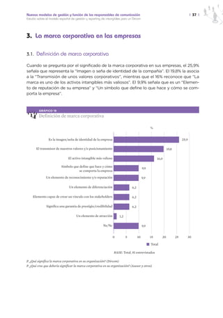 Nuevos modelos de gestión y función de los responsables de comunicación                                                         | 37 |
Estudio sobre el modelo español de gestión y reporting de intangibles para un Dircom




3. La marca corporativa en las empresas

3.1. Definición de marca corporativa

Cuando se pregunta por el significado de la marca corporativa en sus empresas, el 25,9%
señala que representa la “Imagen o seña de identidad de la compañía”. El 19,8% la asocia
a la “Transmisión de unos valores corporativos”, mientras que el 16% reconoce que “La
marca es uno de los activos intangibles más valiosos”. El 9,9% señala que es un “Elemen-
to de reputación de su empresa” y “Un símbolo que define lo que hace y cómo se com-
porta la empresa”.



         GRÁFICO 19

         Definición de marca corporativa

                                                                                                %


                Es la imagen/seña de identidad de la empresa                                                             25,9

       El transmisor de nuestros valores y/o posicionamiento                                                 19,8

                              El activo intangible más valioso                                       16,0

                         Símbolo que define que hace y cómo
                                                                                          9,9
                                     se comporta la empresa

              Un elemento de reconocimiento y/o reputación                                9,9

                               Un elemento de diferenciación                   6,2

    Elemento capaz de crear un vínculo con los stakeholders                    6,2

              Significa una garantía de prestigio/credibilidad                 6,2

                                    Un elemento de atracción         1,2

                                                        Ns/Nc                             9,9


                                                                 0         5         10         15      20          25      30

                                                                                                Total

                                                                 BASE: Total, 81 entrevistados

P. ¿Qué significa la marca corporativa en su organización? (Dircom)
P. ¿Qué cree que debería significar la marca corporativa en su organización? (Asesor y otros)
 