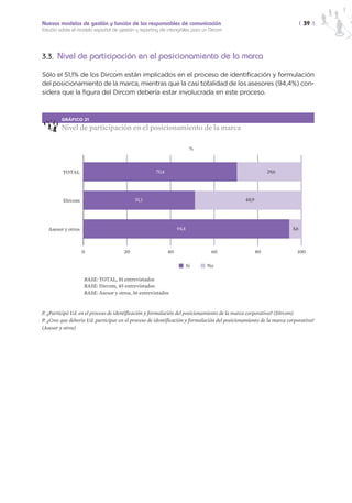 Nuevos modelos de gestión y función de los responsables de comunicación                                                   | 39 |
Estudio sobre el modelo español de gestión y reporting de intangibles para un Dircom




3.3. Nivel de participación en el posicionamiento de la marca

Sólo el 51,1% de los Dircom están implicados en el proceso de identificación y formulación
del posicionamiento de la marca, mientras que la casi totalidad de los asesores (94,4%) con-
sidera que la figura del Dircom debería estar involucrada en este proceso.



         GRÁFICO 21

         Nivel de participación en el posicionamiento de la marca

                                                                         %



         TOTAL                                       70,4                                                 29,6




         Dircom                            51,1                                               48,9




   Asesor y otros                                                94,4                                               5,6



                    0                 20                    40                 60                    80               100

                                                                        Sí   No

                    BASE: TOTAL, 81 entrevistados
                    BASE: Dircom, 45 entrevistados
                    BASE: Asesor y otros, 36 entrevistados


P. ¿Participó Ud. en el proceso de identificación y formulación del posicionamiento de la marca corporativa? (Dircom)
P. ¿Cree que debería Ud. participar en el proceso de identificación y formulación del posicionamiento de la marca corporativa?
(Asesor y otros)
 