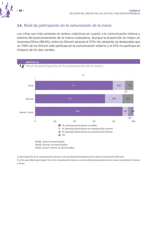 | 40 |                                                                                                               Capítulo 2
                                                     RELACIÓN DEL DIRCOM CON LOS ACTIVOS Y RECURSOS INTANGIBLES




3.4. Nivel de participación en la comunicación de la marca

Las cifras son más similares en ambos colectivos en cuanto a la comunicación interna y
externa del posicionamiento de la marca corporativa. Aunque la proporción es mayor en
Asesores/Otros (88,4%), entre los Dircom alcanza el 71,1%. No obstante, es destacable que
un 17,8% de los Dircom sólo participa en la comunicación externa y el 11,1% no participa en
ninguno de los dos canales.



         GRÁFICO 22

         Nivel de participación en la comunicación de la marca

                                                                      %



           Total                                          79                                           12,3         7,4

                                                                                                              1,2


         Dircom                                    71,1                                         17,8            11,1




  Asesor y otros                                               88,9                                           5,6         2,8

                                                                                                                    2,8
                   0                 20                   40                60                  80                        100
                                             Sí, participó/participaría en ambas
                                             Sí, participó/participaría en comunicación externa
                                             Sí, participó/participaría en comunicación interna
                                             No

                   BASE: Total, 81 entrevistados
                   BASE: Dircom, 45 entrevistados
                   BASE: Asesor y Otros, 36 entrevistados


P. ¿Participa Ud. en la comunicación interna o externa del posicionamiento de la marca corporativa? (Dircom)
P. ¿Cree que debería participar Ud. en la comunicación interna o externa del posicionamiento de la marca corporativa? (Asesor
y otros)
 