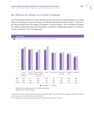 Nuevos modelos de gestión y función de los responsables de comunicación                                                           | 41 |
Estudio sobre el modelo español de gestión y reporting de intangibles para un Dircom




3.5. Atributos de contacto con la marca a fortalecer

Los encuestados destacan como campos en los que más se puede fortalecer la marca
tanto en el presente como en el futuro: la “Relación personal con los clientes”, “Internet” y
las “Recomendaciones de amigos y familiares y el boca a boca”. Por el contrario, conside-
ran menos importantes de cara a fortalecer la marca la “Publicidad masiva”, la “Comuni-
cación comercial” y las “Promociones”.



         GRÁFICO 23

         Atributos de contacto con la marca a fortalecer


            7
                        6,28                                        6,38
                 5,95
           6                   5,7 5,62            5,54      5,58
                                            5,02
           5                                                                  4,8 4,63      4,75 4,73
                                                                                                         4,48 4,32
           4                                                                                                         3,64 3,67

            3

           2

            1

           0
                  Contacto    Cobertura Recomendaciones       Internet     Punto de venta Comunicación   Publicidad Promociones
                personal con de prensa amigos y familiares                                  comercial     masiva
                 los clientes              boca oreja

                   5,95         5,7           5,02             5,58            4,8           4,75          4,48        3,64
                  6,28         5,62           5,54             6,38            4,63          4,73          4,32        3,67
         DIF.     -0,33        0,08          -0,52             -0,8            0,17          0,02          0,16       -0,03

                                                          Actualidad          Futuro
        (Escala de 1=contribuye poco a 7=contribuye totalmente)
        BASE: TOTAL, 81 entrevistados


P. Pensando en la marca desde el punto de vista del consumidor, dígame para cada uno de los siguientes atributos de contacto
con la marca ¿cuál es su importancia para fortalecerla?
P. Y en el futuro, ¿qué puntos de contacto serán más importantes para fortalecer la marca?
 
