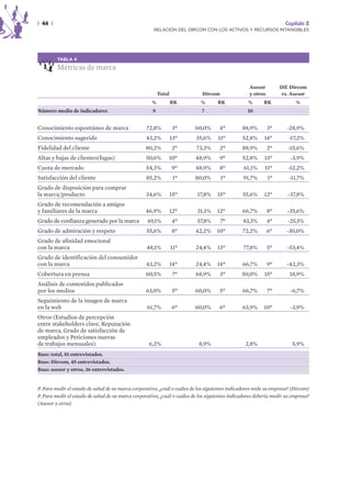 | 44 |                                                                                                              Capítulo 2
                                                      RELACIÓN DEL DIRCOM CON LOS ACTIVOS Y RECURSOS INTANGIBLES




         TABLA 4

         Métricas de marca

                                                                                                   Asesor         Dif. Dircom
                                                          Total              Dircom                y otros        vs. Asesor
                                                     %            RK        %       RK             %      RK             %
Número medio de indicadores                           9                      7                     10


Conocimiento espontáneo de marca                   72,8%           3º     60,0%      4º         88,9%        3º      -28,9%
Conocimiento sugerido                              43,2%          13º     35,6%      11º        52,8%     14º         -17,2%
Fidelidad del cliente                             80,2%           2º      73,3%      2º         88,9%        2º       -15,6%
Altas y bajas de clientes(fugas)                   50,6%          10º     48,9%      9º         52,8%     13º          -3,9%
Cuota de mercado                                   54,3%          9º      48,9%      8º          61,1%     11º       -12,2%
Satisfacción del cliente                           85,2%           1º     80,0%       1º        91,7%        1º       -11,7%
Grado de disposición para comprar
la marca/producto                                  34,6%          15º      17,8%    15º         55,6%     12º        -37,8%
Grado de recomendación a amigos
y familiares de la marca                          46,9%           12º      31,1%    12º         66,7%        8º      -35,6%
Grado de confianza generado por la marca           69,1%          4º       57,8%      7º        83,3%        4º      -25,5%
Grado de admiración y respeto                      55,6%          8º      42,2%     10º         72,2%        6º      -30,0%
Grado de afinidad emocional
con la marca                                       48,1%          11º     24,4%     13º         77,8%        5º      -53,4%
Grado de identificación del consumidor
con la marca                                       43,2%          14º     24,4%     14º         66,7%        9º      -42,3%
Cobertura en prensa                                60,5%           7º     68,9%       3º        50,0%     15º         18,9%
Análisis de contenidos publicados
por los medios                                     63,0%          5º      60,0%      5º         66,7%        7º       -6,7%
Seguimiento de la imagen de marca
en la web                                          61,7%          6º      60,0%      6º         63,9%     10º          -3,9%
Otros (Estudios de percepción
entre stakeholders clave, Reputación
de marca, Grado de satisfacción de
empleados y Peticiones nuevas
de trabajos mensuales).                             6,2%                   8,9%                  2,8%                  5,9%
Base: total, 81 entrevistados.
Base: Dircom, 45 entrevistados.
Base: asesor y otros, 36 entrevistados.


P. Para medir el estado de salud de su marca corporativa, ¿cuál o cuáles de los siguientes indicadores mide su empresa? (Dircom)
P. Para medir el estado de salud de su marca corporativa, ¿cuál o cuáles de los siguientes indicadores debería medir su empresa?
(Asesor y otros)
 
