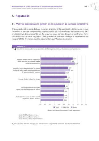 Nuevos modelos de gestión y función de los responsables de comunicación                                                              | 45 |
Estudio sobre el modelo español de gestión y reporting de intangibles para un Dircom




4. Reputación

4.1. Motivos asociados a la gestión de la reputación de la marca corporativa

El principal motivo para dedicar recursos a gestionar la reputación de la marca es que
“Aumenta la ventaja competitiva y diferenciación” (3,31/5 en el caso de los Dircom y 3,67
en el colectivo de Asesores/Otros). En segundo lugar, para los Dircom, encontramos “Sim-
plifica la forma de hacer negocios” (3,18) y entre los Asesores “Protege el valor/reduce los
riesgos” (3,15). En menor medida argumentan que “Reduce los costes”.



         GRÁFICO 25

         Motivos asociados a la gestión de la reputación de la marca corporativa




        Aumenta nuestra ventaja competitiva                                                                       3,45
        y diferenciación, permitiendo que los                                                                3,31
                      márgenes sean mejores                                                                          3,67


  Simplifica hacer negocios ya que los grupos                                                         2,97
  de interés saben que la empresa está detrás                                                              3,18
                de la marca dándole respaldo
                                                                                               2,67

                                                                                                    2,82
           Protege el valor/reduce los riesgos                                               2,59
                                                                                                           3,15

                                                                                              2,61
               Nos proporciona licencia para
                                                                                               2,67
       operar con todos los grupos de interés
                                                                                         2,52

                                                                                         2,48
       Reduce costes (coste de atraer capital,
                                                                                             2,51
                empleados, nuevos clientes)
                                                                                        2,44

                                              0,0     0,5     1,0     1,5       2,0    2,5          3,0      3,5         4,0   4,5   5,0

                                                                            Total      DIRCOM                 Resto

                                                            (Escala de 1=menos importante a 5=más importante)


           BASE: TOTAL, 81 entrevistados
           BASE: Dircom, 45 entrevistados
           BASE: Asesor y otros, 36 entrevistados


P. ¿Para Ud. cuál es el motivo principal para dedicar recursos a la gestión de reputación de su marca corporativa?
 