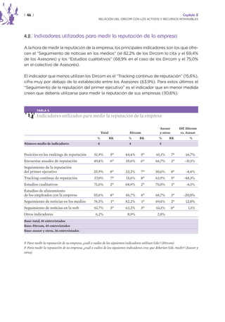 | 46 |                                                                                                              Capítulo 2
                                                      RELACIÓN DEL DIRCOM CON LOS ACTIVOS Y RECURSOS INTANGIBLES




4.2. Indicadores utilizados para medir la reputación de la empresa

A la hora de medir la reputación de la empresa, los principales indicadores son los que ofre-
cen el “Seguimiento de noticias en los medios“ (el 82,2% de los Dircom lo cita y el 69,4%
de los Asesores) y los “Estudios cualitativos” (68,9% en el caso de los Dircom y el 75,0%
en el colectivo de Asesores).

El indicador que menos utilizan los Dircom es el “Tracking continuo de reputación” (15,6%),
cifra muy por debajo de lo establecido entre los Asesores (63,9%). Para estos últimos el
“Seguimiento de la reputación del primer ejecutivo” es el indicador que en menor medida
creen que debería utilizarse para medir la reputación de sus empresas (30,6%).



         TABLA 5

         Indicadores utilizados para medir la reputación de la empresa

                                                                                                   Asesor         Dif. Dircom
                                                         Total              Dircom                 y otros        vs. Asesor
                                                     %           RK         %       RK            %      RK             %
Número medio de indicadores                          4                      4                     5


Posición en los rankings de reputación             51,9%         5º      44,4%       5º         61,1%        7º      -16,7%
Encuestas anuales de reputación                   49,4%          6º       35,6%      6º        66,7%         3º      -31,1%
Seguimiento de la reputación
del primer ejecutivo                              25,9%          8º      22,2%       7º        30,6%         8º       -8,4%
Tracking continuo de reputación                    37,0%         7º       15,6%      8º        63,9%         5º     -48,3%
Estudios cualitativos                              71,6%         2º      68,9%       2º        75,0%         1º       -6,1%
Estudios de alineamiento
de los empleados con la empresa                   55,6%          4º      46,7%       4º        66,7%         3º     -20,0%
Seguimiento de noticias en los medios             76,5%          1º      82,2%       1º        69,4%         2º       12,8%
Seguimiento de noticias en la web                  61,7%         3º      62,2%       3º         61,1%        6º        1,1%
Otros indicadores                                   6,2%                   8,9%                  2,8%
Base: total, 81 entrevistados
Base: Dircom, 45 entrevistados
Base: asesor y otros, 36 entrevistados


P. Para medir la reputación de su empresa, ¿cuál o cuáles de los siguientes indicadores utilizan Uds.? (Dircom)
P. Para medir la reputación de su empresa, ¿cuál o cuáles de los siguientes indicadores cree que deberían Uds. medir? (Asesor y
otros)
 