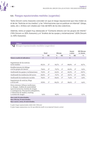 | 48 |                                                                                                        Capítulo 2
                                                     RELACIÓN DEL DIRCOM CON LOS ACTIVOS Y RECURSOS INTANGIBLES




4.4. Riesgos reputacionales medidos (sugeridos)

Tanto Dircom como Asesores coinciden en que el riesgo reputacional que más miden es
el de las “Noticias en los medios” y las “Informaciones que se publican en Internet” (blogs,
webs, etc.). Ambos son citados por más del 80% de los dos colectivos.

Además, tiene un papel muy destacado el “Contacto directo con los grupos de interés”
(74% Dircom vs. 83% Asesores) y el “Análisis de las quejas y reclamaciones” (63% Dircom
vs. 83% Asesores).



         TABLA 6

         Riesgos reputacionales medidos (sugeridos)

                                                                                             Asesor         Dif. Dircom
                                                         Total              Dircom           y otros        vs. Asesor
                                                     %           RK        %       RK        %     RK             %
Número medio de indicadores                          5                      5                5


Seguimiento de las noticias
en los medios                                     85,2%          2º      94,7%       1º    80,0%       4º       14,7%
Establecimiento de diálogo
con los grupos de interés                         79,6%          3º      73,7%       3º    82,9%       2º       -9,2%
Analizando las quejas y reclamaciones             75,9%          4º      63,2%      6º     82,9%       3º      -19,7%
Analizando las tendencias del sector              68,5%          6º      73,7%      4º     65,7%       6º       8,0%
Analizando las tendencias sociales                70,4%          5º      68,4%      5º     71,4%       5º       -3,0%
Seguimiento de noticias, blogs
y en la web                                       87,0%          1º      84,2%      2º     88,6%       1º       -4,4%
Otros sistemas (Alinear mediciones
vs. Riesgos, Análisis de materialidad
(para la memoria), Gestión de riesgos
y contingencias, Percepción trabajadores,
y Valoración de medios, tracking
y eventos de riesgo)                               9,3%                  10,5%              8,6%                -5,7%
Base: total, 54 entrevistados.
Base: Dircom, 19 entrevistados.
Base: asesor y otros, 35 entrevistados.

P. ¿Qué riesgos reputacionales miden Uds.? (Dircom)
P. ¿Qué riesgos reputaciones cree Ud. que deberían medir en su empresa? (Asesor y otros)
 