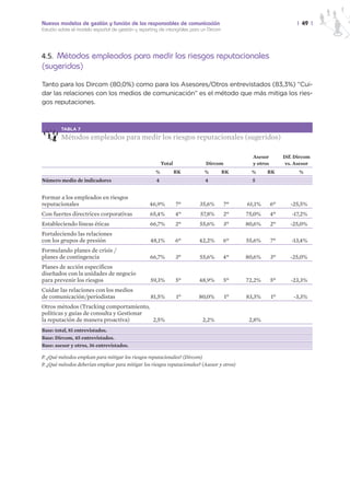 Nuevos modelos de gestión y función de los responsables de comunicación                                            | 49 |
Estudio sobre el modelo español de gestión y reporting de intangibles para un Dircom




4.5. Métodos empleados para medir los riesgos reputacionales
(sugeridos)
Tanto para los Dircom (80,0%) como para los Asesores/Otros entrevistados (83,3%) “Cui-
dar las relaciones con los medios de comunicación” es el método que más mitiga los ries-
gos reputaciones.



         TABLA 7

         Métodos empleados para medir los riesgos reputacionales (sugeridos)

                                                                                               Asesor         Dif. Dircom
                                                         Total               Dircom            y otros        vs. Asesor
                                                     %           RK         %          RK     %      RK             %
Número medio de indicadores                          4                      4                  5


Formar a los empleados en riesgos
reputacionales                                    46,9%          7º       35,6%        7º    61,1%       6º      -25,5%
Con fuertes directrices corporativas              65,4%          4º       57,8%        2º    75,0%       4º      -17,2%
Estableciendo líneas éticas                       66,7%          2º       55,6%        3º    80,6%       2º      -25,0%
Fortaleciendo las relaciones
con los grupos de presión                         48,1%          6º      42,2%         6º    55,6%       7º      -13,4%
Formulando planes de crisis /
planes de contingencia                            66,7%          3º       55,6%        4º    80,6%       3º      -25,0%
Planes de acción específicos
diseñados con la unidades de negocio
para prevenir los riesgos                          59,3%         5º      48,9%         5º    72,2%       5º      -23,3%
Cuidar las relaciones con los medios
de comunicación/periodistas                        81,5%         1º      80,0%         1º    83,3%       1º       -3,3%
Otros métodos (Tracking comportamiento,
políticas y guías de consulta y Gestionar
la reputación de manera proactiva)        2,5%                             2,2%               2,8%
Base: total, 81 entrevistados.
Base: Dircom, 45 entrevistados.
Base: asesor y otros, 36 entrevistados.

P. ¿Qué métodos emplean para mitigar los riesgos reputacionales? (Dircom)
P. ¿Qué métodos deberían emplear para mitigar los riesgos reputacionales? (Asesor y otros)
 