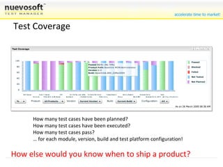 Test Coverage How many test cases have been planned? How many test cases have been executed? How many test cases pass? …  for each module, version, build and test platform configuration! How else would you know when to ship a product? 