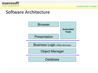 Database Object Manager Business Logic  (Web services) Presentation Browser Automated Tests Software Architecture 