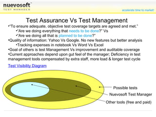 Test Assurance Vs Test Management Meet adequate, measurable and agreed upon test coverage criteria. “ Are we doing everything that  needs to be done ?” Vs  “ Are we doing all that is  planned to be done ?” Quality of information: Google Vs Yahoo. No new features but better analysis Test Management tools too process heavy and rigid; hence not widely used Deficiency in test management tools compensated by extra staff, more load & longer test cycle Test Visibility Diagram Possible tests  Nuevosoft Test Manager Other tools (free and paid) 