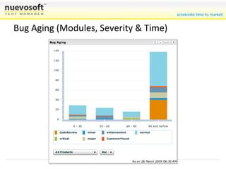 Bug Aging (Modules, Severity & Time)‏ 