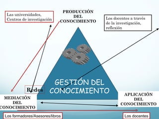 APLICACIÓN DEL CONOCIMIENTO MEDIACIÓN DEL CONOCIMIENTO PRODUCCIÓN DEL CONOCIMIENTO GESTIÓN DEL CONOCIMIENTO Los docentes a través de la investigación, reflexión Redes Las universidades, Centros de investigación Los formadores/Asesores/libros Los docentes 