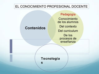 EL CONOCIMIENTO PROFESIONAL DOCENTE Tecnologías 