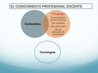 Tecnologías EL CONOCIMIENTO PROFESIONAL DOCENTE 
