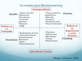 Un modelo para Blended-learning Estudio Enseñanza Práctica Coaching Libros, artículos Referencias Documentos Contenido asíncrono Glosarios FAQs Tareas práctica y significativas Role play Proyectos Estudio de casos Foros de Discusión  Explicaciones de clase Contenido síncrono Demostraciones Revisiones Vídeos Videoconferencias Ejercicios Laboratorios Mentorazgo Tutoría Experimentos (Wenger y Ferguson, 2006) Autoaprendizaje Aprendizaje Guiado Énfasis en la Experiencia y en la Práctica Énfasis en el Contenido 