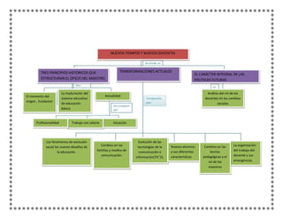 NUEVOS TIEMPOS Y NUEVOS DOCENTES
TRES PRINCIPIOS HISTORICOS QUE
ESTRUCTURAN EL OFICIO DEL MAESTRO
TRANSFORMACIONES ACTUALES
EL CARÁCTER INTEGRAL DE LAS
POLITICAS FUTURAS
El momento del
origen , fundacion
La maduración del
sistema educativo
de educación
básica
Actualidad
VocaciónTrabajo con salarioProfesionalidad
Análisis del rol de los
docentes en los cambios
sociales
Evolución de las
tecnologías de la
comunicación e
información(TIC´S).
Nuevos alumnos
y sus diferentes
características
La organización
del trabajo del
docente y sus
emergencias.
Cambios en las
teorías
pedagógicas y el
rol de los
maestros
Cambios en las
familias y medios de
comunicación.
Los fenómenos de exclusión
social los nuevos desafíos de
la educación.
 