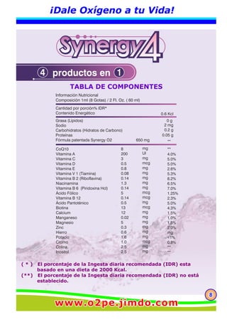 productos en4 1
888
¡Dale Oxígeno a tu Vida!
TABLA DE COMPONENTES
Información Nutricional
Composición 1ml (8 Gotas) / 2 FI. Oz. ( 60 ml)
Cantidad por porción% IDR*
Contenido Energético 0.6 Kcl
Grasa (Lípidos)
Sodio
Carbohidratos (Hidratos de Carbono)
Proteínas
Fórmula patentada Synergy O2 650 mg
0 g
2 mg
0.2 g
0.05 g
**
CoQ10
Vitamina A
Vitamina C
Vitamina D
Vitamina E
Vitamina V 1 (Tiamina)
Vitamina B 2 (Riboflavina)
Niacinamina
Vitamina B 6 (Piridoxina Hcl)
Ácido Fólico
Vitamina B 12
Ácido Pantoténico
Biotina
Calcium
Manganeso
Magnesio
Zinc
Hierro
Potacio
Cromo
Colina
Inositol
8
200
3
0.5
0.8
0.08
0.14
1.3
0.14
5
0.14
0.5
13
12
0.02
5
0.3
0.6
1.6
1.0
2.5
2.5
mg
UI
mg
mcg
mg
mg
mg
mg
mg
mcg
mcg
mg
mcg
mg
mg
mg
mg
mg
mg
mcg
mg
mg
**
4.0%
5.0%
5.0%
2.6%
5.3%
8.2%
6.5%
7.0%
1.25%
2.3%
5.0%
4.3%
1.5%
1.0%
1.5%
2.0%
mg
<1%
0.8%
**
**
( * ) El porcentaje de la Ingesta diaria recomendada (IDR) esta
basado en una dieta de 2000 Kcal.
(**) El porcentaje de la Ingesta diaria recomendada (IDR) no está
establecido.
www.o2pe.jimdo.comwww.o2pe.jimdo.comwww.o2pe.jimdo.com
 