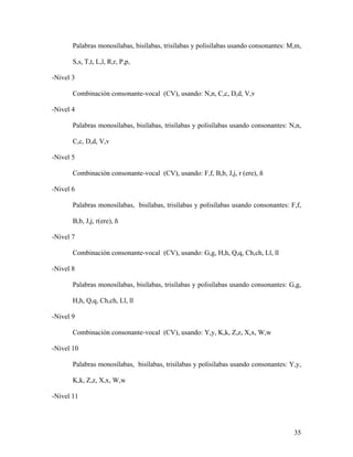 Palabras monosílabas, bisílabas, trisílabas y polisílabas usando consonantes: M,m,

       S,s, T,t, L,l, R,r, P,p,

-Nivel 3

       Combinación consonante-vocal (CV), usando: N,n, C,c, D,d, V,v

-Nivel 4

       Palabras monosílabas, bisílabas, trisílabas y polisílabas usando consonantes: N,n,

       C,c, D,d, V,v

-Nivel 5

       Combinación consonante-vocal (CV), usando: F,f, B,b, J,j, r (ere), ñ

-Nivel 6

       Palabras monosílabas, bisílabas, trisílabas y polisílabas usando consonantes: F,f,

       B,b, J,j, r(ere), ñ

-Nivel 7

       Combinación consonante-vocal (CV), usando: G,g, H,h, Q,q, Ch,ch, Ll, ll

-Nivel 8

       Palabras monosílabas, bisílabas, trisílabas y polisílabas usando consonantes: G,g,

       H,h, Q,q, Ch,ch, Ll, ll

-Nivel 9

       Combinación consonante-vocal (CV), usando: Y,y, K,k, Z,z, X,x, W,w

-Nivel 10

       Palabras monosílabas, bisílabas, trisílabas y polisílabas usando consonantes: Y,y,

       K,k, Z,z, X,x, W,w

-Nivel 11




                                                                                      35
 