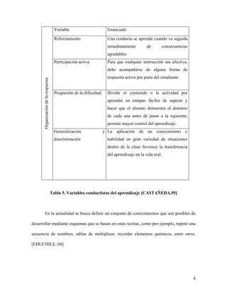 Variable                        Enunciado

                                        Reforzamiento                   Una conducta se aprende cuando va seguida
                                                                        inmediatamente         de          consecuencias
                                                                        agradables
                                        Participación activa            Para que cualquier instrucción sea afectiva,
                                                                        debe acompañarse de alguna forma de
                                                                        respuesta activa por parte del estudiante
       Organización de la respuesta




                                        Progresión de la dificultad     Dividir el contenido o la actividad por
                                                                        aprender en entapas fáciles de superar y
                                                                        hacer que el alumno demuestre el dominio
                                                                        de cada una antes de pasar a la siguiente,
                                                                        permite mayor control del aprendizaje.
                                        Generalización                y La aplicación de un conocimiento o
                                        discriminación                  habilidad en gran variedad de situaciones
                                                                        dentro de la clase favorece la transferencia
                                                                        del aprendizaje en la vida real.




                                      Tabla 5. Variables conductistas del aprendizaje [CASTAÑEDA,95]



        En la actualidad se busca definir un conjunto de conocimientos que son posibles de

desarrollar mediante esquemas que se basan en estas teorías, como por ejemplo, repetir una

secuencia de nombres, tablas de multiplicar, recordar elementos químicos, entre otros.

[EDUCHILE, 04].




                                                                                                                           4
 
