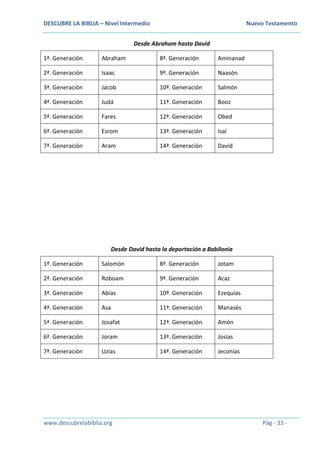 DESCUBRE LA BIBLIA – Nivel Intermedio Nuevo Testamento
www.descubrelabiblia.org Pág - 33 -
Desde Abraham hasta David
1ª. Generación Abraham 8ª. Generación Aminanad
2ª. Generación Isaac 9ª. Generación Naasón
3ª. Generación Jacob 10ª. Generación Salmón
4ª. Generación Judá 11ª. Generación Booz
5ª. Generación Fares 12ª. Generación Obed
6ª. Generación Esrom 13ª. Generación Isaí
7ª. Generación Aram 14ª. Generación David
Desde David hasta la deportación a Babilonia
1ª. Generación Salomón 8ª. Generación Jotam
2ª. Generación Roboam 9ª. Generación Acaz
3ª. Generación Abías 10ª. Generación Ezequías
4ª. Generación Asa 11ª. Generación Manasés
5ª. Generación Josafat 12ª. Generación Amón
6ª. Generación Joram 13ª. Generación Josías
7ª. Generación Uzías 14ª. Generación Jeconías
 