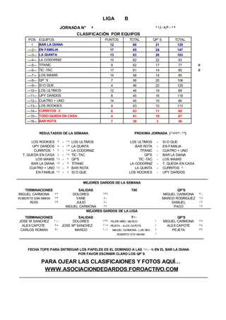 LIGA         B
                        JORNADA N°            5                                      11/05/2012
                                       CLASIFICACIÓN POR EQUIPOS
     POS       EQUIPOS                              PUNTOS          TOTAL           QP' S          TOTAL
        1      BAR LA DIANA                           12              66             21             129
    ----2---   EN FAMILIA                             17              65             24             147
    ----3---   LA QUINTA                              13              63             26             103
    ----4---   LA CODORNIZ                            15              62             22              93
    ----5---   TITANIC                                 9              62             17              77         ###
    ----6---   TIC -TAC                               17              61             14              85         ###
    ----7---   LOS MAMIS                              14              58             14              85
    ----8---   QP´´S                                   7              56             20             106
    ----9---   SI O QUE                                4              46             22             129
    ---10---   LOS ULTIMOS                            12              46             19              89
    ---11---   UPY DARDOS                              8              45             16             118
    ---12---   CUATRO + UNO                           14              45             15              66
    ---13---   LOS ROOKIES                             9              43             10             113
    ---14---   CURRITOS 2                              6              43             11              88
    ---15---   TODO QUEDA EN CASA                      4              41             18              67
    ---16---   BAR ROTA                                7              38              3              36


               RESULTADOS DE LA SEMANA                                PROXIMA JORNADA (18/5/2012)

       LOS ROOKIES      9   -   12   LOS ULTIMOS                    LOS ULTIMOS          -   SI O QUE
       UPY DARDOS       8   -   13   LA QUINTA                         BAR ROTA          -   EN FAMILIA
        CURRITOS 2      6   -   15   LA CODORNIZ                          TITANIC        -   CUATRO + UNO
  T. QUEDA EN CASA      4   -   17   TIC -TAC                                QP'S        -   BAR LA DIANA
         LOS MAMIS     14   -    7   QP'S                                TIC -TAC        -   LOS MAMIS
       BAR LA DIANA    12   -    9   TITANIC                        LA CODORNIZ          -   T. QUEDA EN CASA
      CUATRO + UNO     14   -    7   BAR ROTA                          LA QUINTA         -   CURRITOS 2
         EN FAMILIA    17   -    4   SI O QUE                       LOS ROOKIES          -   UPY DARDOS


                                          MEJORES DARDOS DE LA SEMANA

   TERMINACIONES                      SALIDAS                    T80                                QP'S
MIGUEL CARMONA    72               DOLORES        136                                        MIGUEL CARMONA       20
ROBERTO SAN MARIA 63                 VANE          80                                        MARCO RODRIGUEZ      18
      ROSI        63                 JULIO         80                                            SAMUEL           12
                                MIGUEL CARMONA     76                                             PACO            12
                                           MEJORES DARDOS DE LA LIGA
   TERMINACIONES             SALIDAS                                  T80                           QP'S
JOSE M SANCHEZ 100       DOLORES                   136 FELIPE NIÑO- MARCO            1       MIGUEL CARMONA       25
  ALEX CAPOTE    98 JOSE Mª SANCHEZ                115 PEJETA - ALEX CAPOTE          1         ALEX CAPOTE        24
 CARLOS ROMAN    91       MARCO                    101 MIGUEL CARMONA- LUIS NEV      1           PEJETA           22
                                                           ROBERTO STA MARIA         1



    FECHA TOPE PARA ENTREGAR LOS PAPELES ES EL DOMINGO A LAS 14:00h EN EL BAR LA DIANA
                            POR FAVOR ESCRIBIR CLARO LOS QP`S

                PARA OJEAR LAS CLASIFICAIONES Y FOTOS AQUÍ…
                 WWW.ASOCIACIONDEDARDOS.FOROACTIVO.COM
 