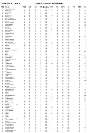 JORNADA 5              LIGA A                 CLASIFICACION DE INDIVIDUALES
POS. Nombre                     NºEQ   JUE   I.JG   IND   %      DOB   DD   QP'S   %      T80   TER   SAL
 1    FERNANDO MATEOS            1     23     4     11    2,75   10    5     93    4,04    2    120    0
 2    SANTI MOTO                 15    22     4     11    2,75    9    2     68    3,09    1    103   92
 3    SANTI RIZO                 15    36     5     13    2,60    6    11    75    2,08    1    68     0
 4    RUBIO                      1     29     5     12    2,40    5    5     75    2,59    0    62    96
 5    JUAN ACUÑA                 15    25     5     12    2,40   12    5     49    1,96    1     0     0
 6    DANI LEON                  14    31     5     12    2,40    9    3     27    0,87    0     0    62
 7    MARIO DOMINGO              8     26     3      7    2,33    7    7     53    2,04    0     0    65
 8    FCO JAVIER BELTRAN         13    22     3      7    2,33    5    3     34    1,55    0    68    75
 9    CHEYTO                     10    26     4      9    2,25    7    3     61    2,35    0    102   67
 10   CARLOS CARMONA             13    28     5     11    2,20    8    3     121   4,32    2    114   120
 11   JUAN CARMONA               14    32     5     11    2,20    6    7     98    3,06    0    76    92
 12   RAFAEL NIÑO                11    38     5     11    2,20    6    8     111   2,92    0    90    120
 13   LELE JR.                   10    24     5     11    2,20    7    4     62    2,58    0     0    71
 14   JESUS NIÑO                 15    27     5     11    2,20   11    2     68    2,52    0    78     0
 15   BORJA GARCIA               12    20     3      6    2,00    8    5     46    2,30    2     0     0
 16   ANTHONY                    5     25     5     10    2,00    5    4     57    2,28    1     0     0
 17   FRAN IZQUIERDO             4     21     3      6    2,00    7    4     45    2,14    0    72     0
 18   KILLER                     11    38     5     10    2,00    9    8     66    1,74    0    112    0
 19   JOSE ITURBE                6     26     3      6    2,00    4    3     42    1,62    0    90    65
 20   EMILIO                     13    26     4      8    2,00    9    0     38    1,46    0    72     0
 21   CARLOS PASCUAL             8     22     4      8    2,00    7    0     28    1,27    0    65     0
 22   ADOLFO VELASCO             1     26     5      9    1,80    5    7     62    2,38    0    81     0
 23   ANTONIO ORIVE              5     23     5      9    1,80    6    0     48    2,09    0     0     0
 24   JESUS MIGUEL BERNAL        12    27     5      9    1,80   10    3     56    2,07    0    110    0
 25   PERCHI                     12    30     5      9    1,80    8    8     56    1,87    0    82     0
 26   ABRAHAM                    10    29     5      9    1,80    4    3     39    1,34    0     0     0
 27   POSTURA                    6     27     5      9    1,80    8    0     35    1,30    0     0     0
 28   FRANCISCO CABALLERO        9     23     5      9    1,80    4    0     26    1,13    0    94     0
 29   PEREZ                      3     29     4      7    1,75    2    5     70    2,41    1     0    112
 30   LELE                       2     31     4      7    1,75    8    3     48    1,55    0    113    0
 31   POPI                       2     28     4      7    1,75    5    2     41    1,46    0    129    0
 32   BONI PACHECO               8     26     3      5    1,67    3    7     73    2,81    0    88    115
 33   J. FIGUEREO                9     30     5      8    1,60    6    1     59    1,97    0     0    90
 34   JOSE MANUEL BERNAL         16    27     5      8    1,60    5    3     41    1,52    1    98     0
 35   TORRICO                    14    28     5      8    1,60    6    1     32    1,14    0    121    0
 36   ISAAC                      2     23     4      6    1,50    5    0     51    2,22    0    106    0
 37   JUAN MATEOS                1     27     4      6    1,50   13    5     48    1,78    0     0    97
 38   IVAN CAMPOS                12    21     4      6    1,50    7    3     36    1,71    1     0    78
 39   JESUS CABALLERO            9     26     2      3    1,50    4    5     31    1,19    0    86     0
 40   IVAN                       14    14     2      3    1,50    5    2     16    1,14    0     0     0
 41   JUAN CARLOS PEREZ          8     27     5      7    1,40    6    4     34    1,26    1     0     0
 42   PIPA                       9     21     5      7    1,40    2    2     21    1,00    0     0    65
 43   JUAN PEREZ                 7     17     3      4    1,33    3    0     30    1,76    0     0     0
 44   JOSE M. RUIZ               7     20     3      4    1,33    7    0     31    1,55    0     0     0
 45   JUNK                       2     17     3      4    1,33    3    2     11    0,65    0     0     0
 46   JOSE CARMONA               4     30     4      5    1,25    7    2     63    2,10    0     0    65
 47   ANTONIO JEREZANO           4     29     4      5    1,25    6    1     53    1,83    1    127    0
 48   JOSELITO                   16    31     4      5    1,25    9    7     54    1,74    0     0    108
 49   ANTONIO LOPEZ              5     27     4      5    1,25    8    1     37    1,37    0     0     0
 50   ALFONSO                    13    19     4      5    1,25    7    3     20    1,05    0    100    0
 51   ANTONIO CORTES             6     17     4      5    1,25    3    0     12    0,71    0     0     0
 52   ACUÑA                      3     26     4      5    1,25    4    1      9    0,35    0     0     0
 53   ANTONIO CABALLERO          7     32     5      6    1,20    4    4     56    1,75    0    95     0
 54   ENRIQUE MATEOS             12    21     3      3    1,00   11    9     62    2,95    0    67    90
 55   JOSE PAREDES               4     29     5      5    1,00    5    6     70    2,41    1     0    75
 56   DAVID                      2     31     5      5    1,00    7    3     62    2,00    0     0    90
 57   NEVILLE                    5     24     5      5    1,00    6    1     43    1,79    1     0    61
 58   ANTONIO SANCHEZ            3     29     4      4    1,00    4    3     49    1,69    1     0    104
 59   PANCHON                    14    29     4      4    1,00   12    5     47    1,62    0     0    65
 60   JUAN M. GARCIA             7     26     5      5    1,00    0    4     29    1,12    0     0    77
 61   ANTONIO GARCIA             6     24     3      3    1,00    2    4     26    1,08    0     0    100
 62   PATO                       15    15     1      1    1,00    4    2     15    1,00    0    61     0
 63   MANUEL CAPOTE              5     18     1      1    1,00    3    4     12    0,67    0     0    66
 64   MERCHI                M    16    24     4      4    1,00    4    2     16    0,67    0     0     0
 65   MOLEGUEÑO                  9     13     2      2    1,00    2    0      6    0,46    0     0     0
 66   CAPOTE                     11    26     5      4    0,80   10    0     20    0,77    0     0     0
 67   JOSE M. CHATO              4     26     4      3    0,75    7    1     37    1,42    0     0    70
 68   JESUS MONROE               8     21     4      3    0,75    5    0     24    1,14    0    108    0
 69   SIMON                      16    23     4      3    0,75    2    4     26    1,13    0     0     0
 70   TOMAS                      13    24     4      3    0,75   11    3     23    0,96    0     0     0
 71   RAUL                       10    26     4      3    0,75    7    1     16    0,62    0    91     0
 72   LUISMI                     16    16     3      2    0,67    2    0     13    0,81    0     0     0
 73   ANA                   M    11    26     5      3    0,60    5    0     16    0,62    0     0     0
 74   JESUS CAÑADA               1     21     2      1    0,50    7    2     34    1,62    0     0     0
 75   SANCHO                     3     27     4      2    0,50    3    3     29    1,07    0     0     0
 76   SEGUNDO RODRIGUEZ          7      8     2      1    0,50    1    0      6    0,75    0     0     0
 77   MIGUEL CAMACHO             10    21     2      1    0,50    7    3     12    0,57    0     0     0
 78   JUAN HERRERA               6     22     3      1    0,33    3    1     26    1,18    0     0     0
 79   ANTONIO BERNAL             3     26     4      1    0,25    5    2     21    0,81    0     0    65
 80   ADRIAN ITURBE              6      6     2      0    0,00    0    0      4    0,67    0     0     0
 81   JUAN JOSE BENITEZ          7     15     2      0    0,00    1    0      0    0,00    0     0     0
 82   ANTONIO PEREZ              8      7     1      0    0,00    4    0      0    0,00    0     0     0
 