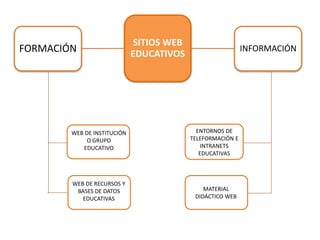 SITIOS WEB
EDUCATIVOS
INFORMACIÓNFORMACIÓN
WEB DE INSTITUCIÓN
O GRUPO
EDUCATIVO
WEB DE RECURSOS Y
BASES DE DATOS
EDUCATIVAS
ENTORNOS DE
TELEFORMACIÓN E
INTRANETS
EDUCATIVAS
MATERIAL
DIDÁCTICO WEB
 