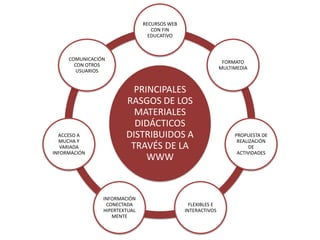 PRINCIPALES
RASGOS DE LOS
MATERIALES
DIDÁCTICOS
DISTRIBUIDOS A
TRAVÉS DE LA
WWW
RECURSOS WEB
CON FIN
EDUCATIVO
FORMATO
MULTIMEDIA
PROPUESTA DE
REALIZACIÓN
DE
ACTIVIDADES
FLEXIBLES E
INTERACTIVOS
INFORMACIÓN
CONECTADA
HIPERTEXTUAL
MENTE
ACCESO A
MUCHA Y
VARIADA
INFORMACIÓN
COMUNICACIÓN
CON OTROS
USUARIOS
 