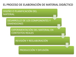 EL PROCESO DE ELABORACIÓN DE MATERIAL DIDÁCTICO
DISEÑO O PLANIFICACIÓN DEL
MATERIAL
DESARROLLO DE LOS COMPONENTES Y
DIMENSIONES
EXPERIMENTACIÓN DEL MATERIAL EN
CONTEXTOS REALES
REVISIÓN Y REELABORACIÓN
PRODUCCIÓN Y DIFUSIÓN
 