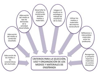 CRITERIOS PARA LA SELECCIÓN,
USO Y ORGANIZACIÓN DE LOS
MEDIOS Y MATERIALES DE
ENSEÑANZA
Adecuación de
los medios a
las
características
del alumnado.
Adecuación
del medio al
contenido
estudiado.
Adecuación
del medio al
tipo de
demandas
de la
actividad
desarrollada.
Desarrollar la
enseñanza
combinando
distintos
medios y
materiales.
Integrar el
medio en la
estrategia y
método de
enseñanza
de la clase.
Utilizar los
medios y
materiales
del entorno
sociocultural
Reflexionar e
intercambiar
materiales
entre los
profesores.
Reorganizar
y compartir
espacios y
materiales
en centros
educativos.
 